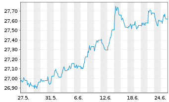 Chart SPDR B.1-10 Y.US Co.Bd U.ETF - 1 Month