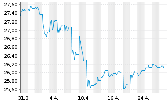 Chart SPDR B.1-10 Y.US Co.Bd U.ETF - 1 Month