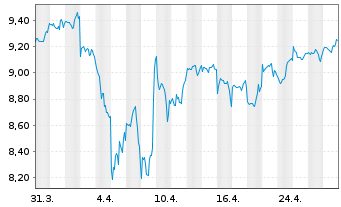 Chart Fidelity US Quality Income ETF - 1 Monat