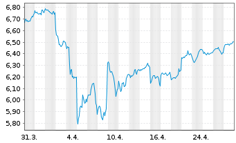 Chart iShs IV-Sust.MSCI Em.Mkts SRI - 1 Monat