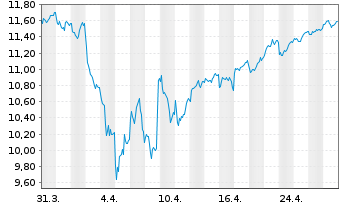 Chart iShsIV-MSCI J.SRIEURH.U.ETF(A) - 1 Monat