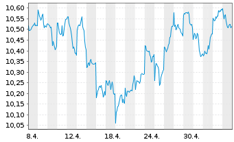 Chart iShsIV-MSCI J.SRIEURH.U.ETF(A) - 1 Monat