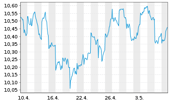 Chart iShsIV-MSCI J.SRIEURH.U.ETF(A) - 1 mois