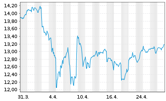 Chart iShsIV-MSCI USA SRI UCITS ETF - 1 Month