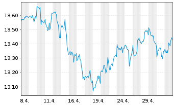 Chart iShsIV-MSCI USA SRI UCITS ETF - 1 mois