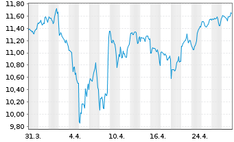 Chart iShsVII-NASDAQ 100 UCITS ETF - 1 Monat