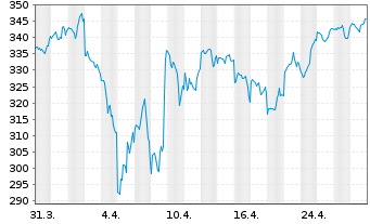 Chart I.M.III-I.EQQQ NASDAQ-100 UETF - 1 mois