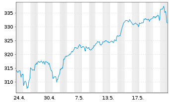 Chart I.M.III-I.EQQQ NASDAQ-100 UETF - 1 Month