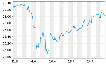 Chart I.M.III-I.US H.Yld Fa.Ang.UETF - 1 Monat