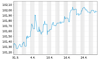 Chart JPM ICAV-BetaB.EO Govt Bd 1-3y - 1 mois