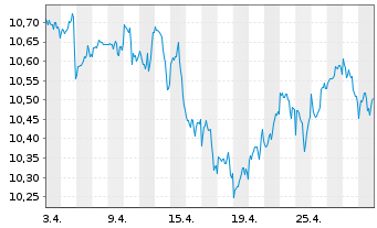 Chart iShsIV-MSCI Wld.SRI UCITS ETF - 1 mois