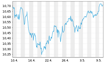 Chart iShsIV-MSCI Wld.SRI UCITS ETF - 1 mois