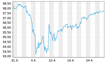 Chart I.M.-I.MSCI Europe ex-UK UETF - 1 mois