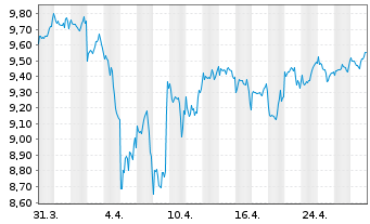 Chart iShs VI-E.S&P 500 Min.Vol.U.E. - 1 Month