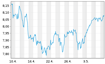 Chart iShsIV-Edge MSCI Wo.Mult.U.ETF - 1 Monat
