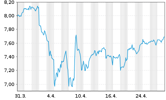 Chart Fidelity Gl.Quality Income ETF - 1 mois