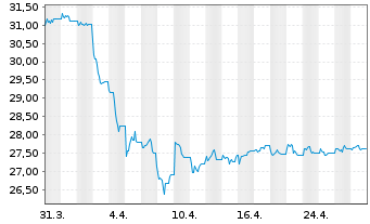 Chart I.M.-I.Bloomb.Comm.x-Agri.UETF - 1 Monat