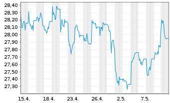 Chart I.M.-I.Bloomb.Comm.x-Agri.UETF - 1 mois