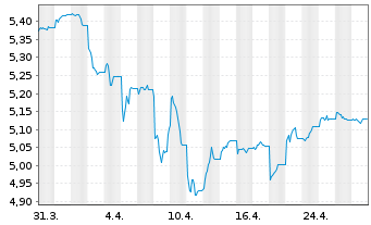 Chart iShsII-J.P.M.$ EM Bond U.ETF - 1 Monat