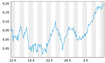 Chart iShsII-MSCI Eur.Qual.Div.U.ETF - 1 Monat
