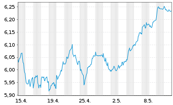 Chart iShsII-MSCI Eur.Qual.Div.U.ETF - 1 mois