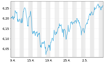 Chart iShsII-MSCI Wld Qual.Div.U.ETF - 1 Monat