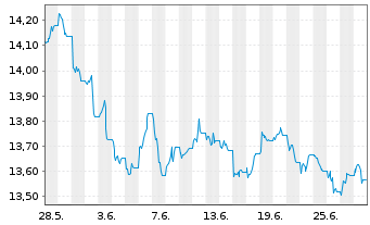Chart UBS ETFs-Bloomb.Com.CMCI SF U. - 1 Monat