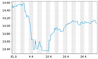 Chart UBS ETFs-Bloomb.Com.CMCI SF U. - 1 Monat