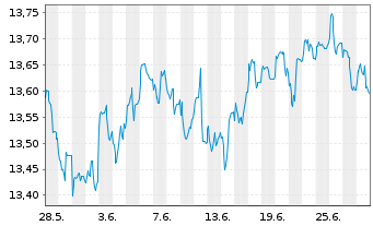 Chart Aegon AM(Ir)-A.Gl.Div.Income Reg.Sh. A(Acc) EUR oN - 1 Monat