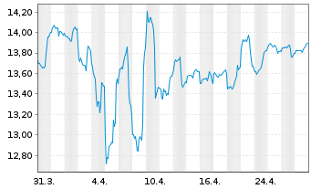 Chart Aegon AM(Ir)-A.Gl.Div.Income Reg.Sh. A(Acc) EUR oN - 1 Monat