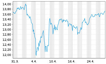 Chart SPDR S&P 500 UCITS ETF - 1 Monat