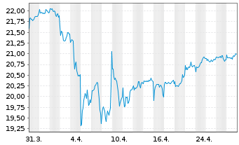 Chart I.M.III-I.FTSE EM H.D.L.V.UETF - 1 mois