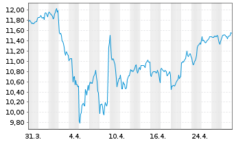 Chart iShares VI-Automation&Robotics - 1 mois