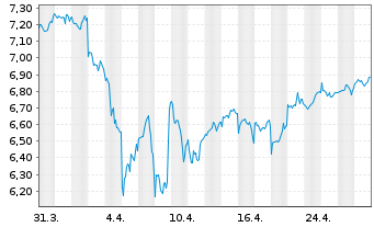 Chart iShares VI-Ageing Population - 1 mois