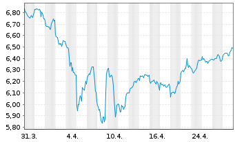 Chart iShares VI-Healthc.Innovation - 1 mois