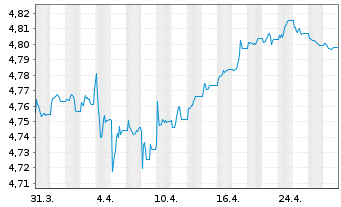 Chart iShsII-EO Corp Bd ESG U.ETF - 1 Monat