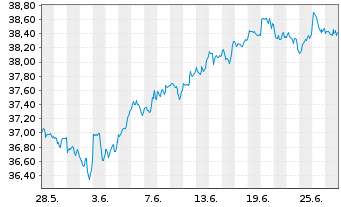 Chart Xtr.(IE)-MSCI World ESG - 1 Monat