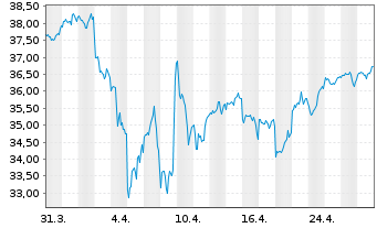 Chart Xtr.(IE)-MSCI World ESG - 1 Monat