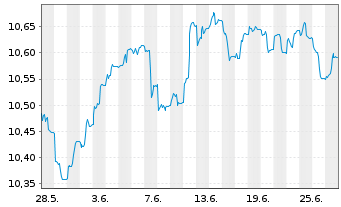 Chart Xtr.(IE)-USD Corp.Bond - 1 mois