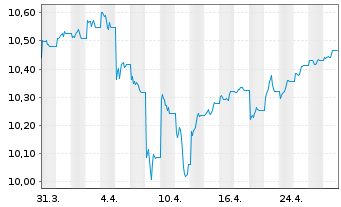 Chart Xtr.(IE)-USD Corp.Bond - 1 Monat