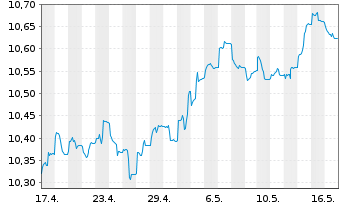 Chart Xtr.(IE)-USD Corp.Bond - 1 Monat