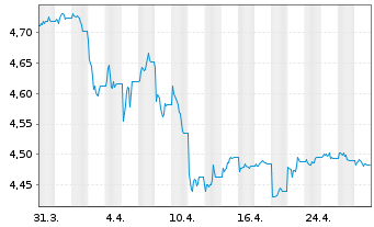 Chart iShs II-iShs $ Flt.Ra.Bd U.ETF - 1 Month