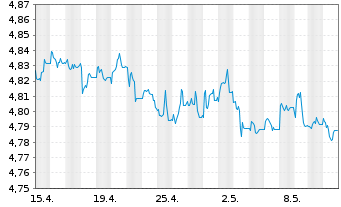 Chart iShs II-iShs $ Flt.Ra.Bd U.ETF - 1 Monat