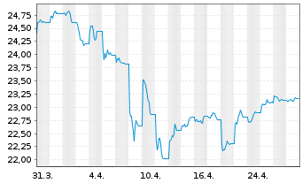 Chart SPDR Bl.10+Y.US Co.Bd UETF - 1 Monat