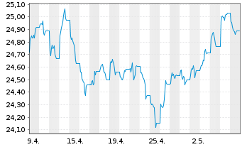 Chart SPDR Bl.10+Y.US Co.Bd UETF - 1 mois