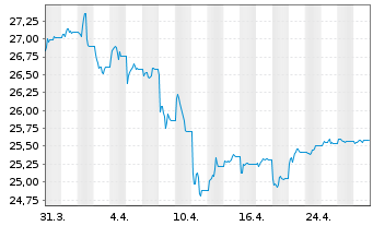 Chart SPDR Bloomb.US TIPS U.ETF - 1 Month