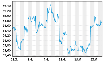 Chart SPDR MSCI Japan UCITS ETF - 1 Month
