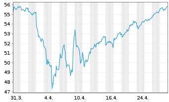 Chart SPDR MSCI Japan UCITS ETF - 1 Month