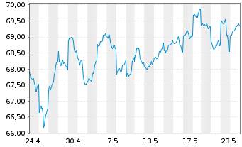 Chart SPDR MSCI Japan UCITS ETF - 1 Monat