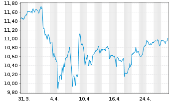 Chart iShs IV-iShs FactorS.MSCI USA - 1 Monat